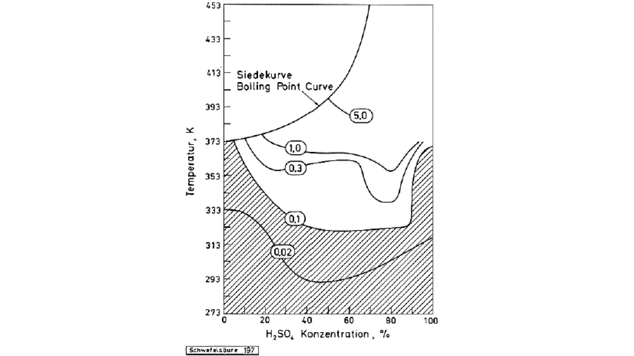 Abbildung 3: Isokorrosionskurven (mm/a) von Hastelloy® C ((%) 54Ni-14-16Cr-15- 17Mo-3-4,5W-4-7Fe-0,08C) in Schwefelsäure 