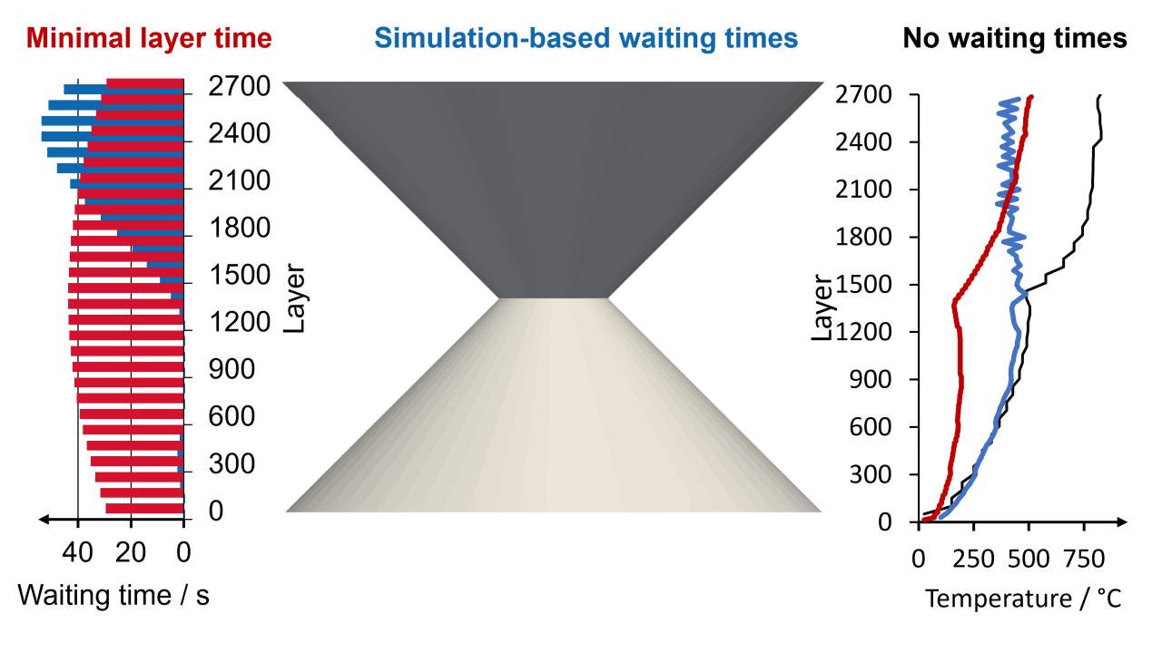Waiting times and maximal temperatures are displayed over the layers of a 5 mm thin double-conus structure with a height of 80 mm. Comparison of no waiting time (black), a minimal layer time (red), and a simulation-based approach (blue).