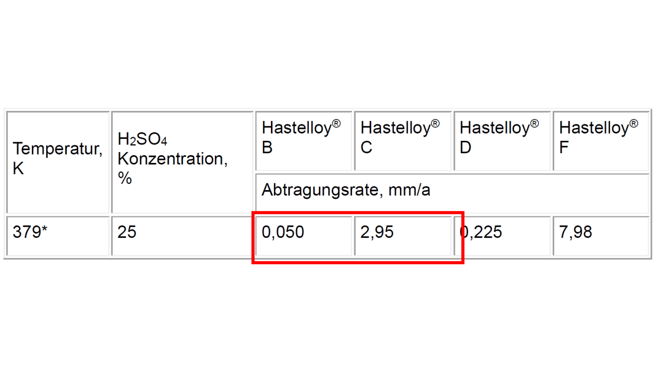 Tabelle 1: Abtragungsraten für Nickellegierungen in Schwefelsäure unterschiedlicher Temperatur und Konzentration 