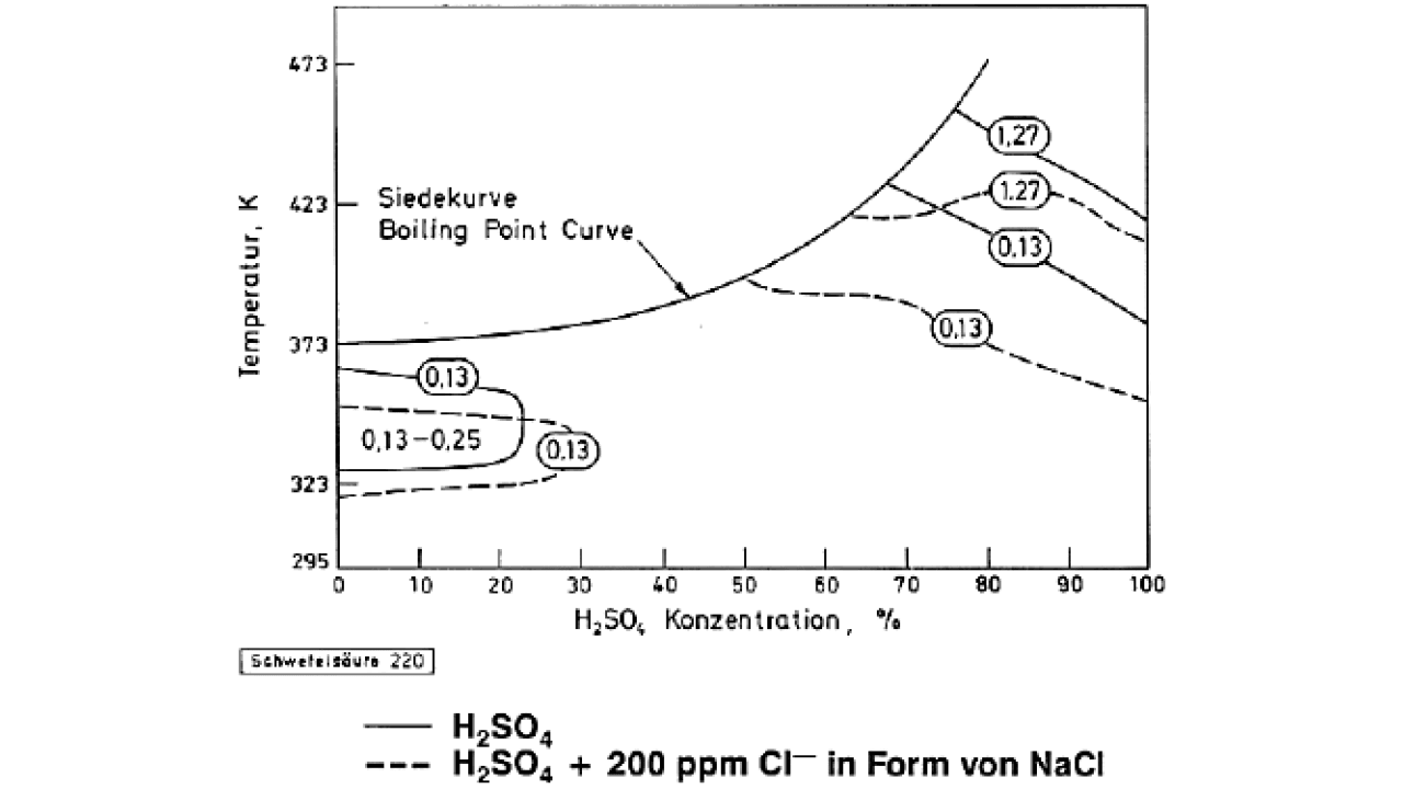 Abb 1: Isokorrosionskurven (mm/a) für Hastelloy® B-2 ((%) Ni-26–30Mo-max.2Fe) in Schwefelsäure mit und ohne Cl- 