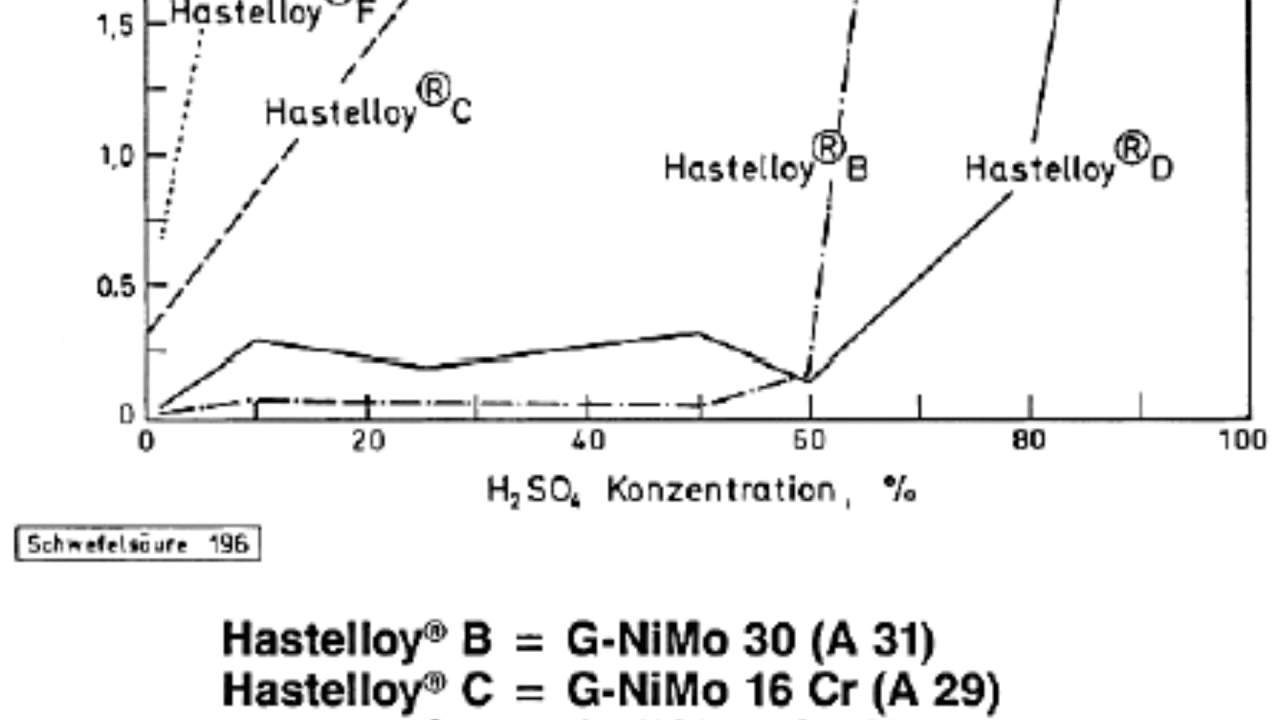 Abbildung 2: Korrosionsverhalten von Ni-Legierungen in H2SO4 in Abhängigkeit von der Temperatur und Konzentration 