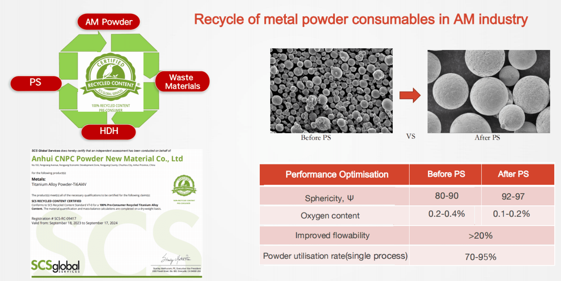 Infographic showing the recycling process of metal powder in the AM industry, with a certificate, SEM images of powder before/after processing, a process flow diagram, and a table comparing sphericity, oxygen, and impurity levels.