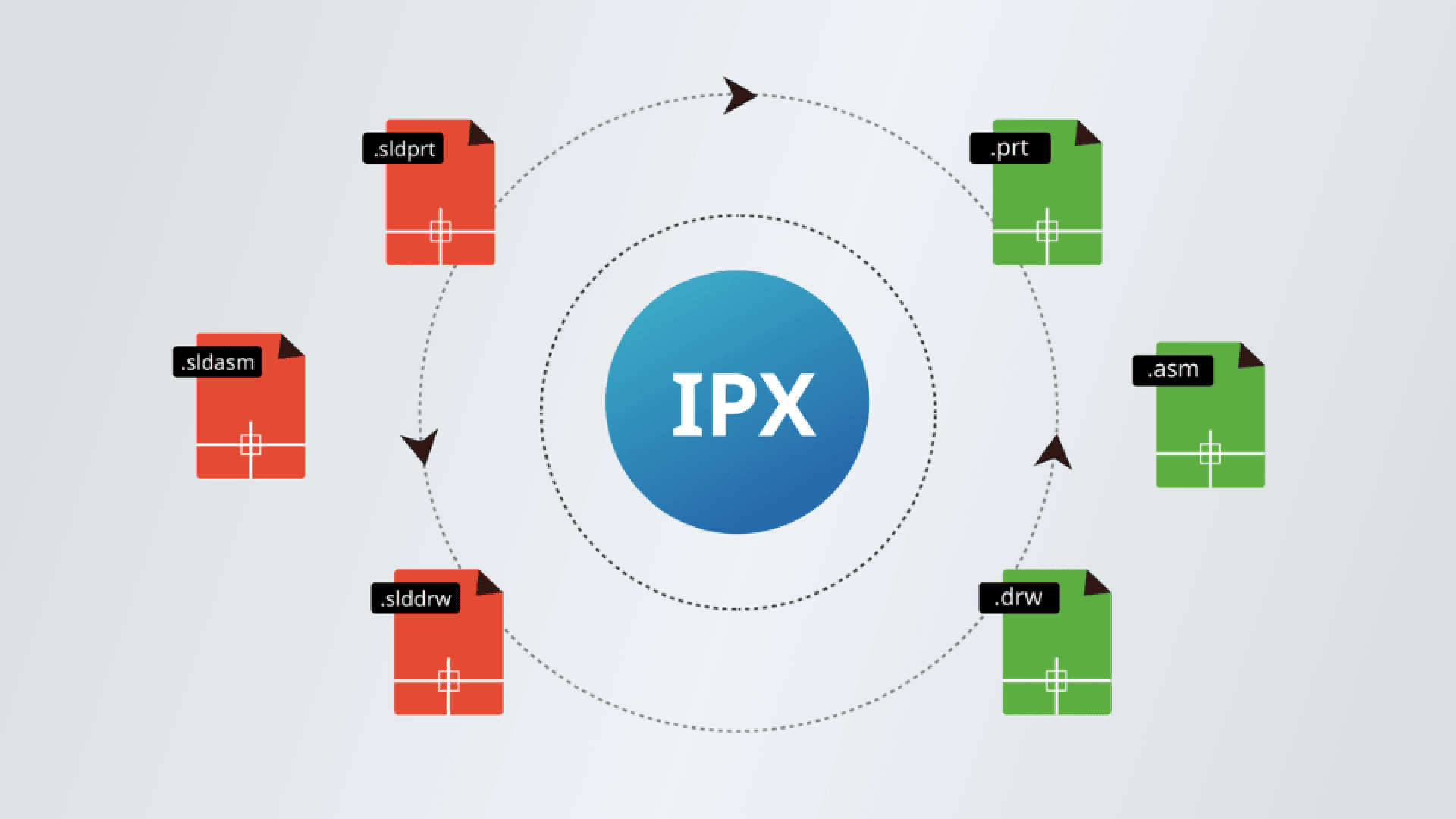 Diagramm, das einen zentralen blauen Kreis mit der Bezeichnung „IPX“ zeigt, der durch Pfeile mit sechs farbigen Dateisymbolen mit den Bezeichnungen „.sldprt“, „.prt“, „.asm“, „.drw“, „.slddrw“ und „.sldasm“ verbunden ist und die Dateitypkompatibilität bzw. -konvertierung veranschaulicht.