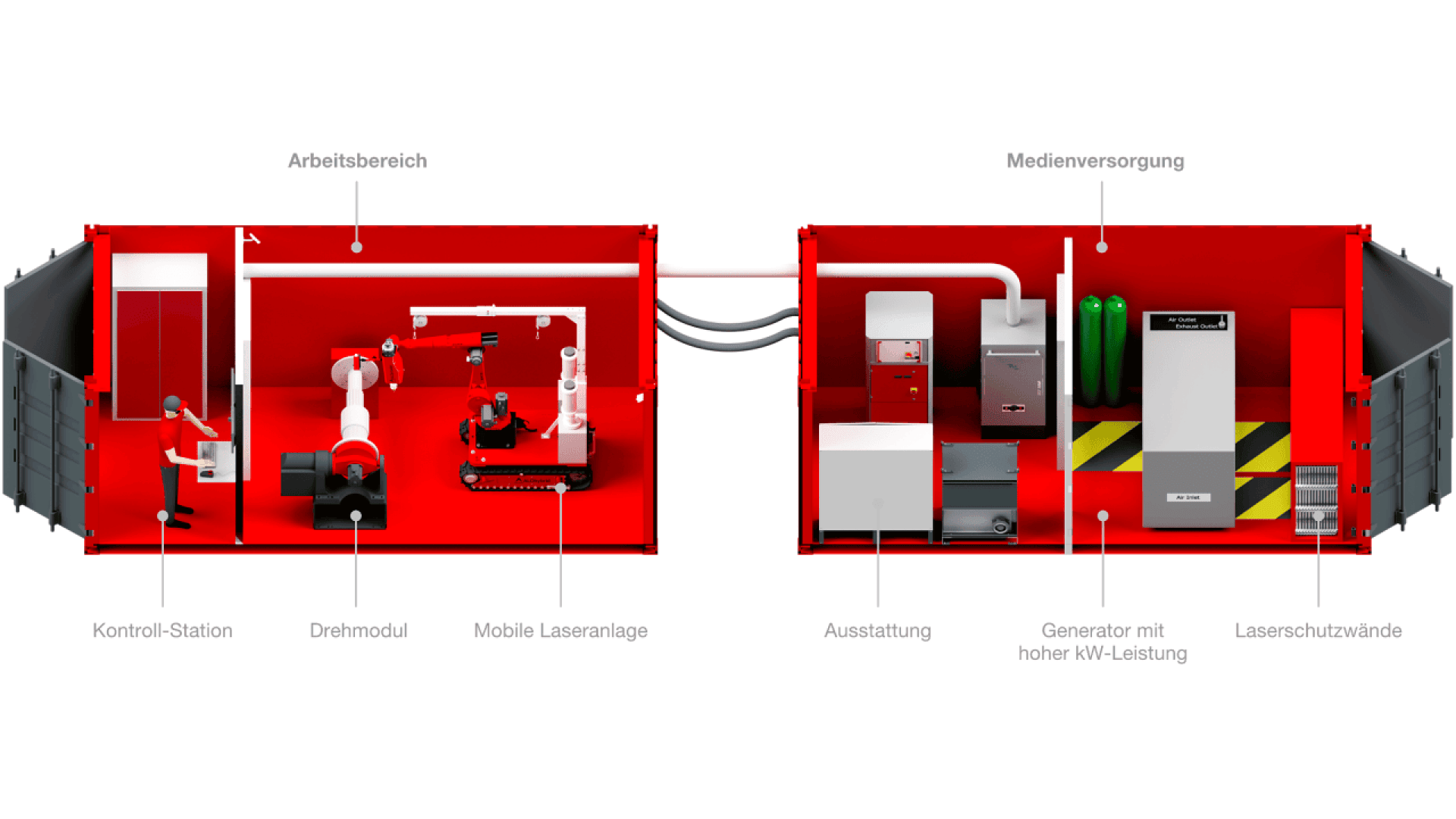 Diagram of two connected red shipping containers labeled in German, showing a control station, rotating module, mobile laser system, equipment, high-power generator, media supply, gas cylinders, and laser protection walls.