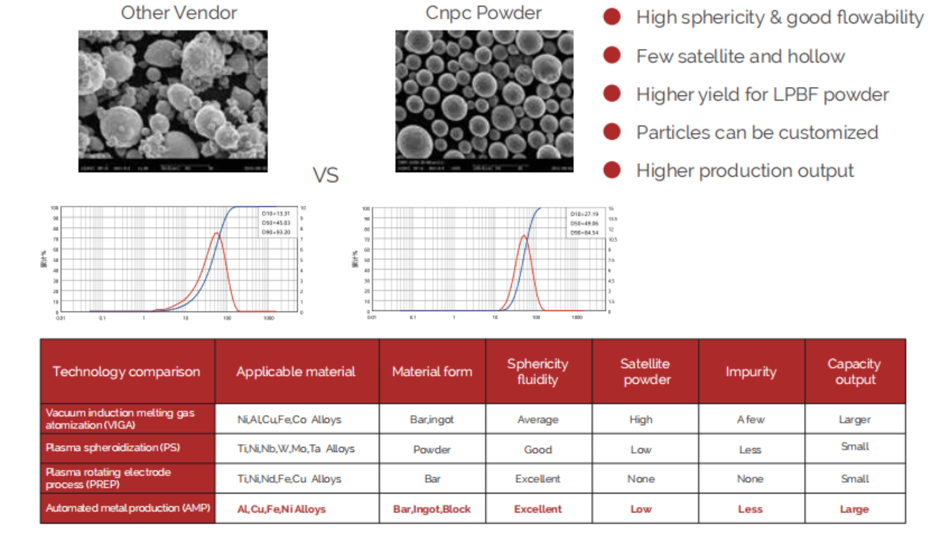 Comparison of two metal powders: Other Vendor and Cnpc Powder. Images show Cnpc Powder as more spherical. Graphs and a table compare sphericity, satellites, impurity, and capacity for different production technologies.
