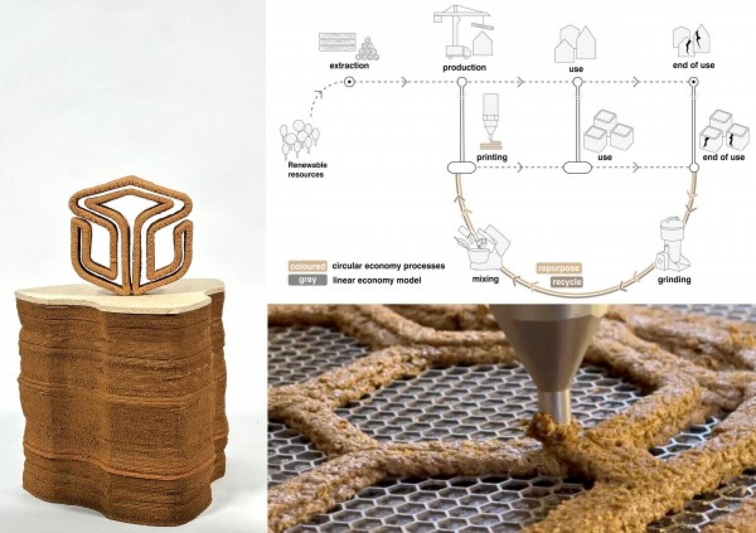 Ein 3D-gedrucktes Objekt aus natürlichem Material liegt auf einer Unterlage (links), ein Diagramm der Kreislaufwirtschaft im 3D-Druck (oben rechts) und eine Nahaufnahme des 3D-Drucks mit organischem Material (unten rechts).