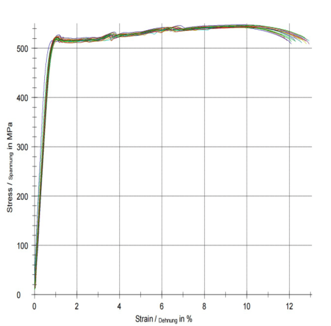 A line graph showing multiple stress-strain curves with stress (MPa) on the y-axis and strain (%) on the x-axis. The curves peak around 1% strain and 500 MPa stress, then gradually decline.