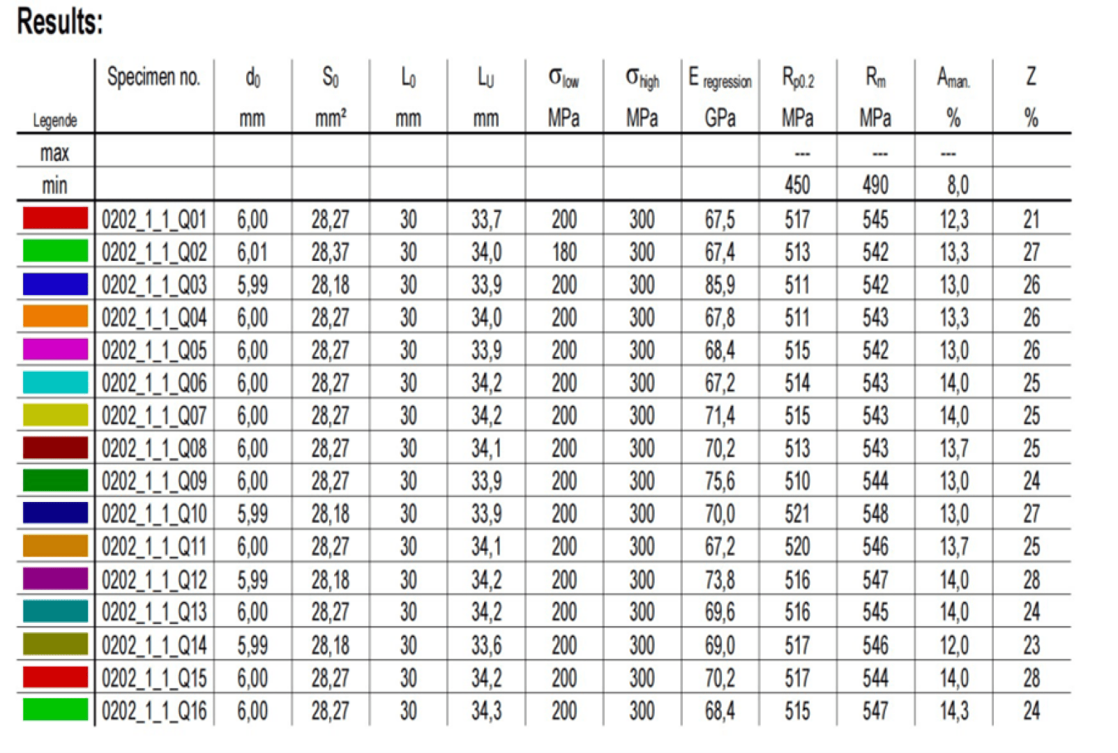 Table showing tensile test results for 16 specimens, with columns for measurements and material properties including dimensions (mm), stress (MPa), modulus (GPa), yield strength, elongation (%), and color-coded specimen markers.