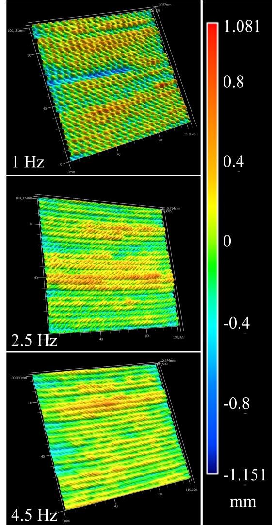 Drei farbige 3D-Oberflächendiagramme bei 1 Hz, 2,5 Hz und 4,5 Hz zeigen Wellenmuster. Der Farbbalken auf der rechten Seite reicht von -1,151 mm (blau) bis 1,081 mm (rot) und zeigt die Werte der Oberflächenverschiebung an.