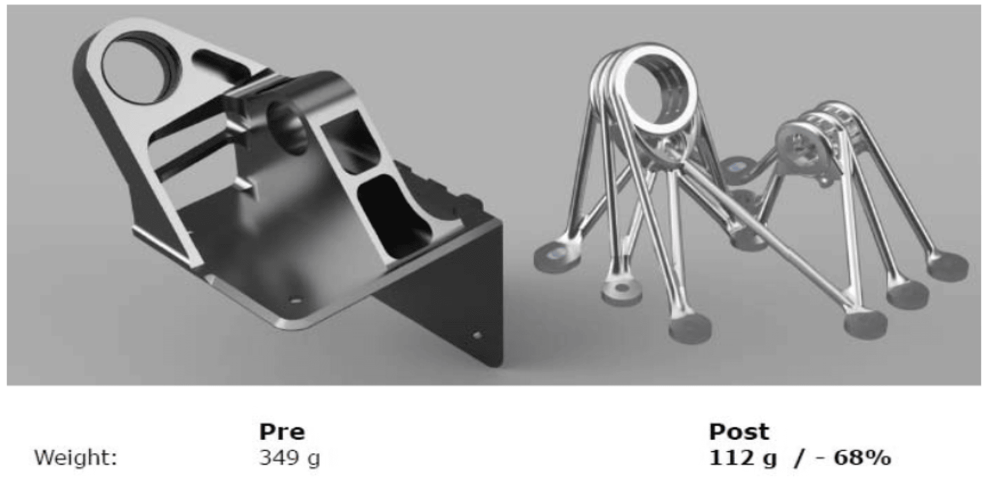 Side-by-side comparison of two metal bracket designs: the left, solid and blocky (Pre, 349g), and the right, lightweight with a skeletal, lattice structure (Post, 112g, 68% weight reduction).