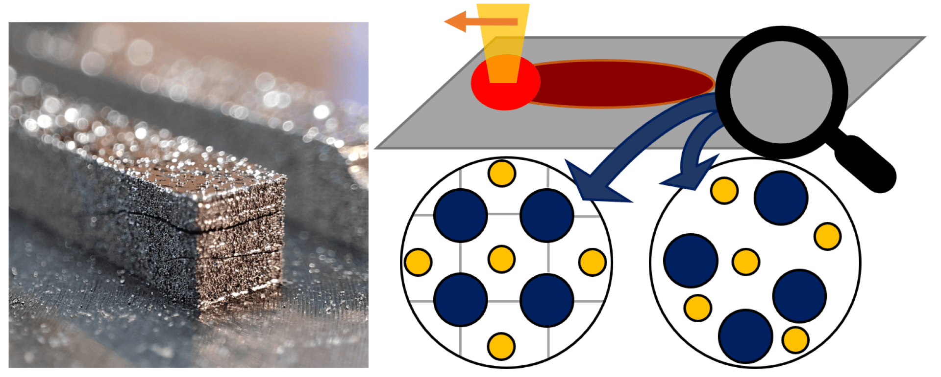 Nahaufnahme von Metallblöcken mit glänzender Oberfläche (links); rechts eine Abbildung mit einem Oberflächenkratzer, einer Lupe und Diagrammen kreisförmiger Teilchen in zwei verschiedenen Anordnungen.
