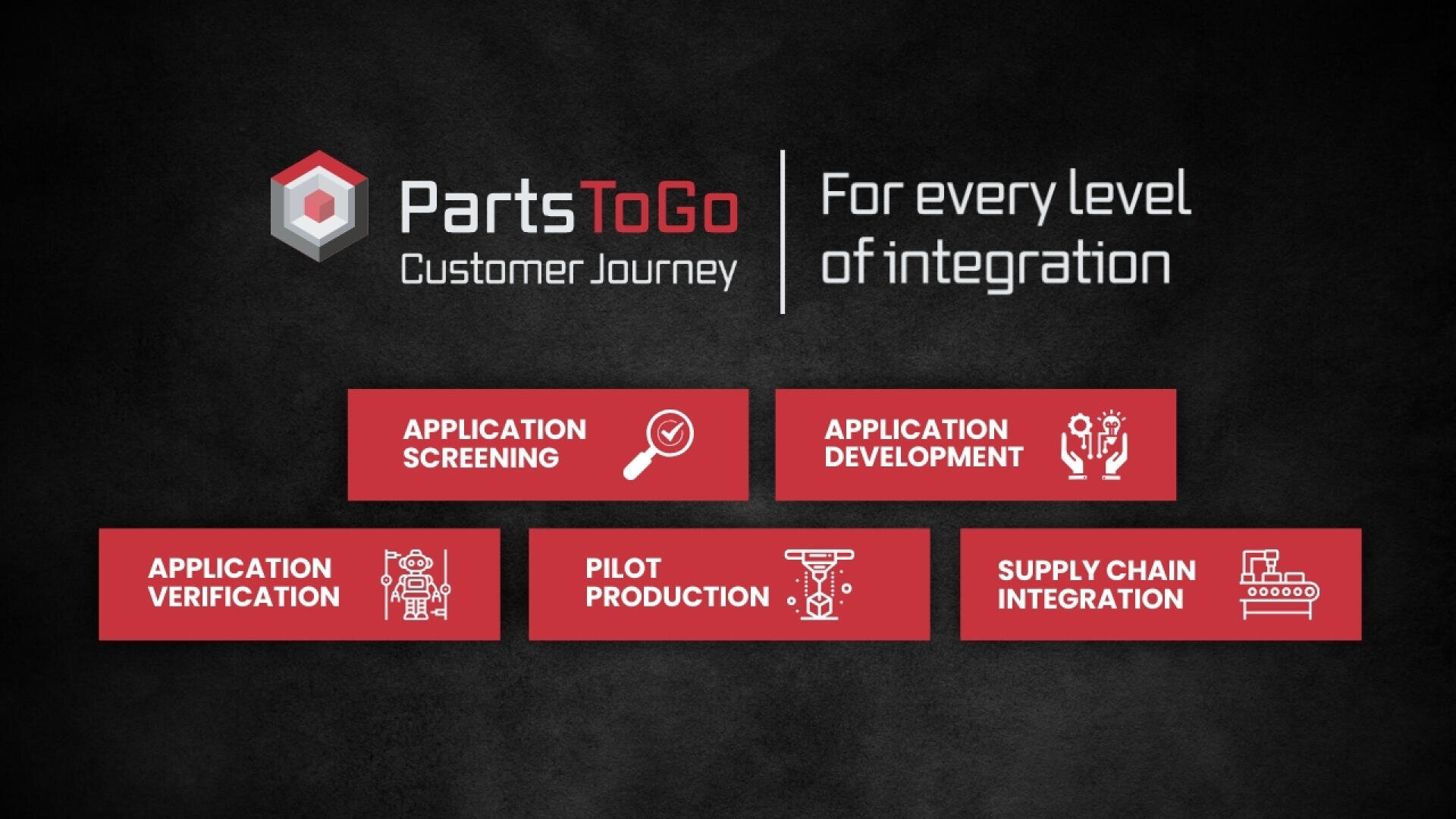 PartsToGo Customer Journey infographic showing five stages: Application Verification, Application Screening, Pilot Production, Application Development, and Supply Chain Integration, on a black background with red and white text.