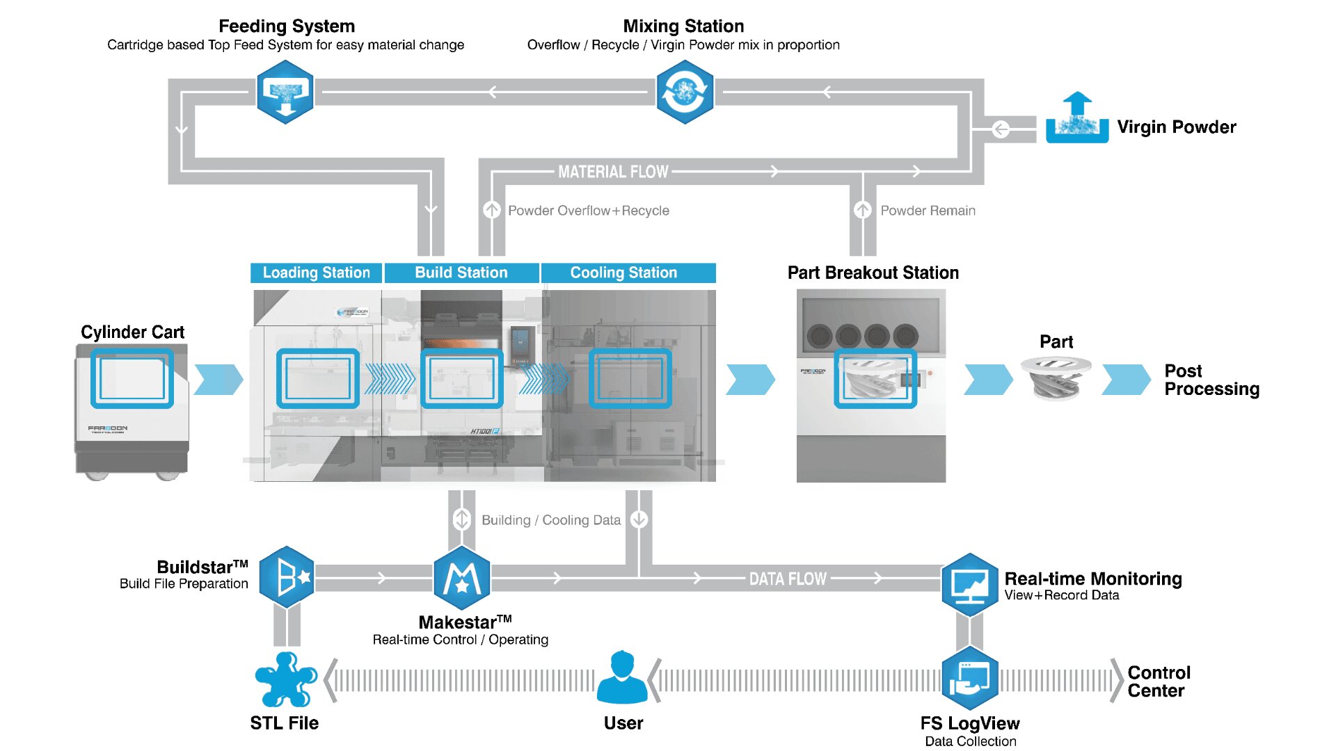 Flussdiagramm eines industriellen pulverbasierten Herstellungsprozesses, das den Materialfluss vom Zufuhrsystem über Mischen, Aufbauen, Kühlen, Teileausbruch, Nachbearbeitung und Überwachung durch digitale Steuerungssysteme zeigt.