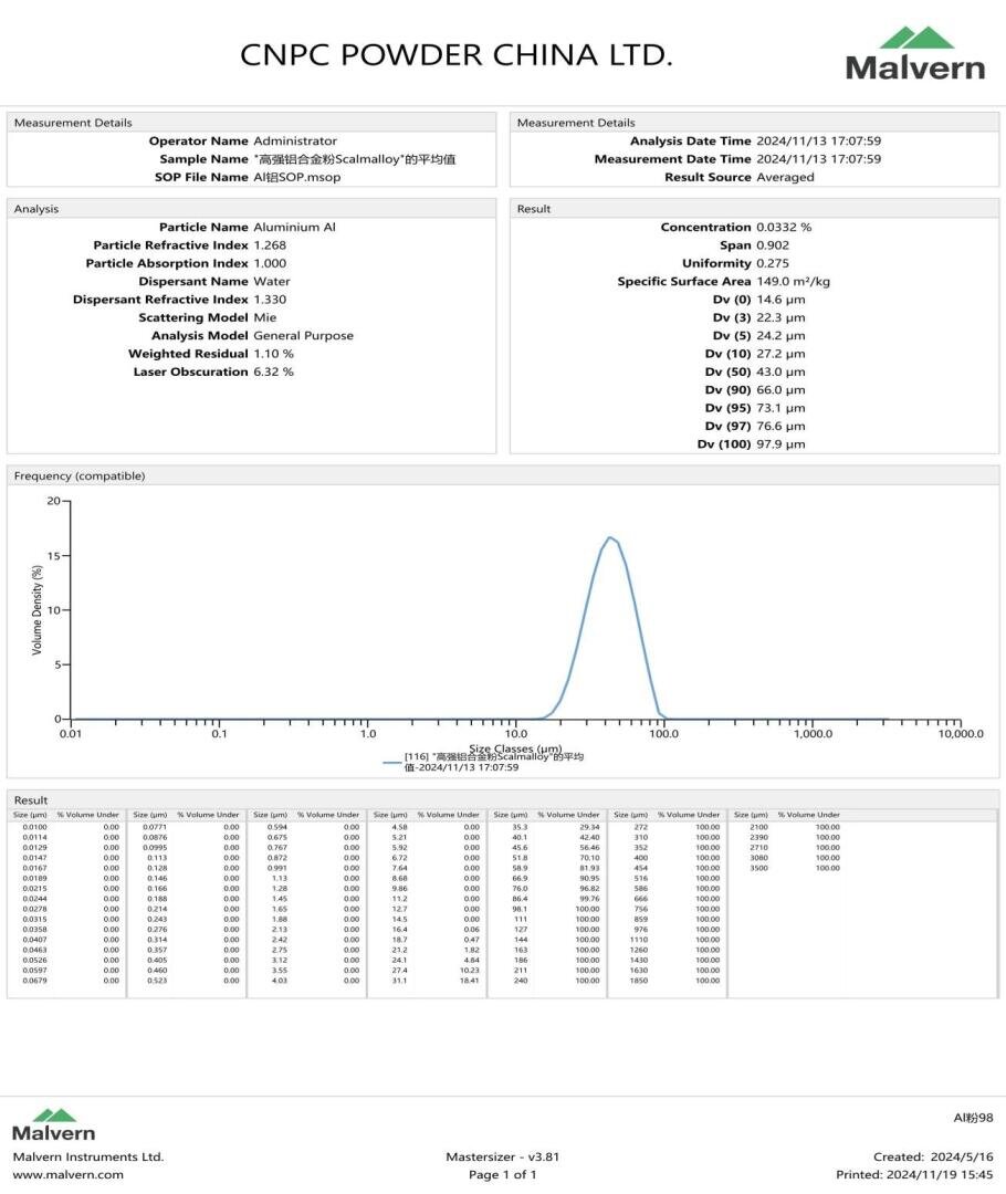 A particle size analysis report for aluminum AI from CNPC Powder China Ltd., showing a graph and detailed data table of particle size distribution, measurement details, and instrument settings from Malvern Instruments.