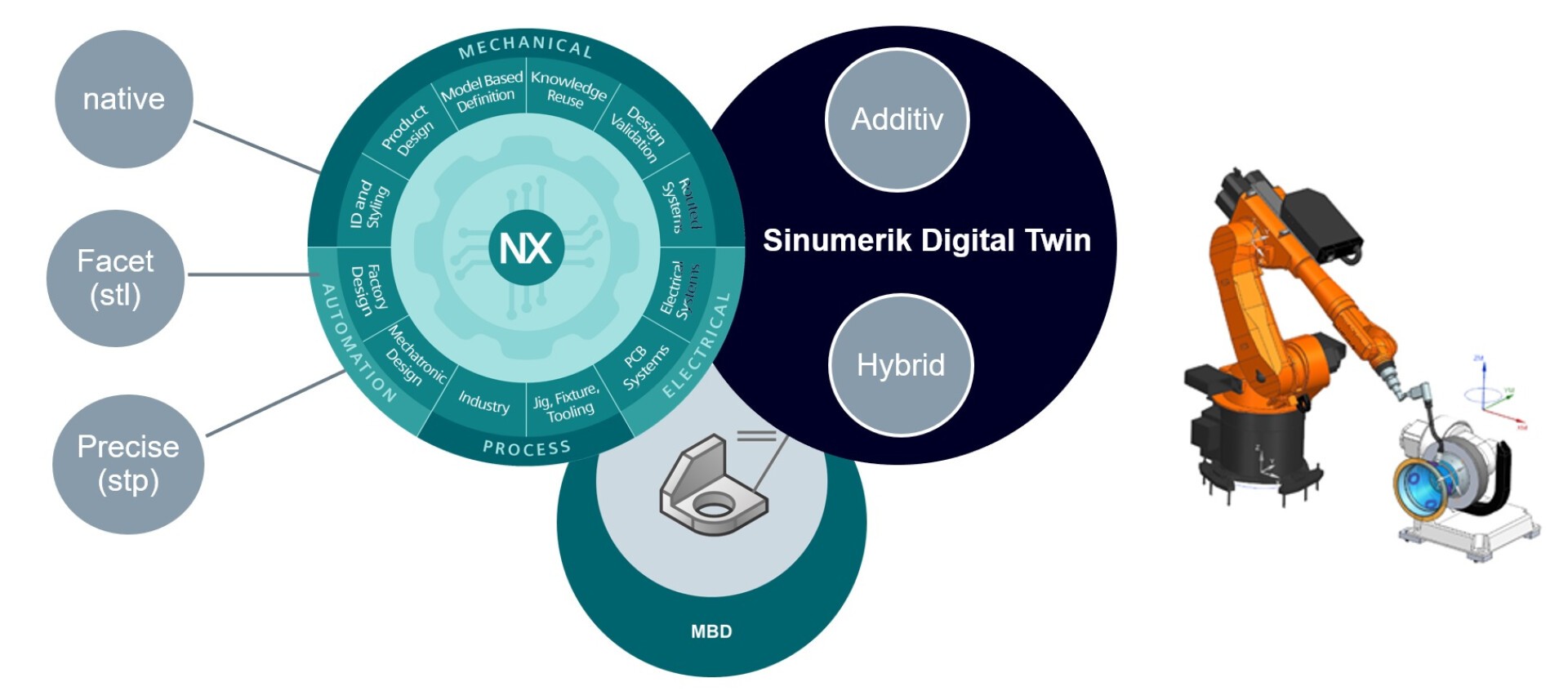 Diagram showing the Sinumerik Digital Twin, with connections from native, facet (stl), and precise (stp) CAD models, additive and hybrid methods, a robotic arm, and CAD/CAM process icons.