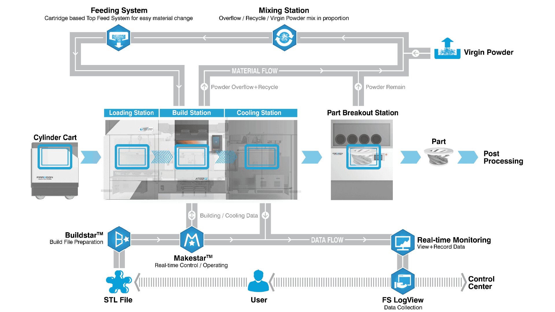 Flowchart illustrating an additive manufacturing process. It shows steps from feeding and mixing powder, through loading, building, cooling, and part breakout stations, to post-processing, with data flow to user and control systems.