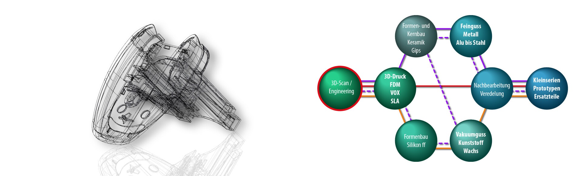 Auf der linken Seite ist ein Drahtgitter-3D-Modell eines mechanischen Teils zu sehen, während auf der rechten Seite ein Flussdiagramm die verschiedenen Schritte und Materialien darstellt, die beim Prototyping verwendet werden, wie etwa 3D-Scannen, Drucken und Gießen.