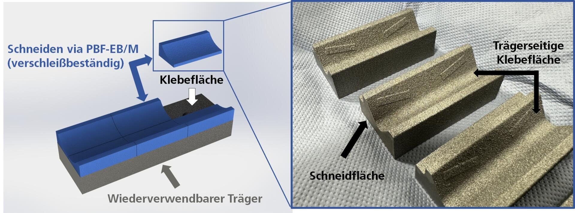 Geteiltes Bild: Links zeigt ein Diagramm aus blauem und grauem Schichtmaterial, beschriftet mit Klebefläche und Wiederverwendbarer Träger. Rechts zeigt eine Nahaufnahme von Strukturstreifen mit Pfeilen, die auf die trägerseitige Klebefläche und die Schneidfläche zeigen.