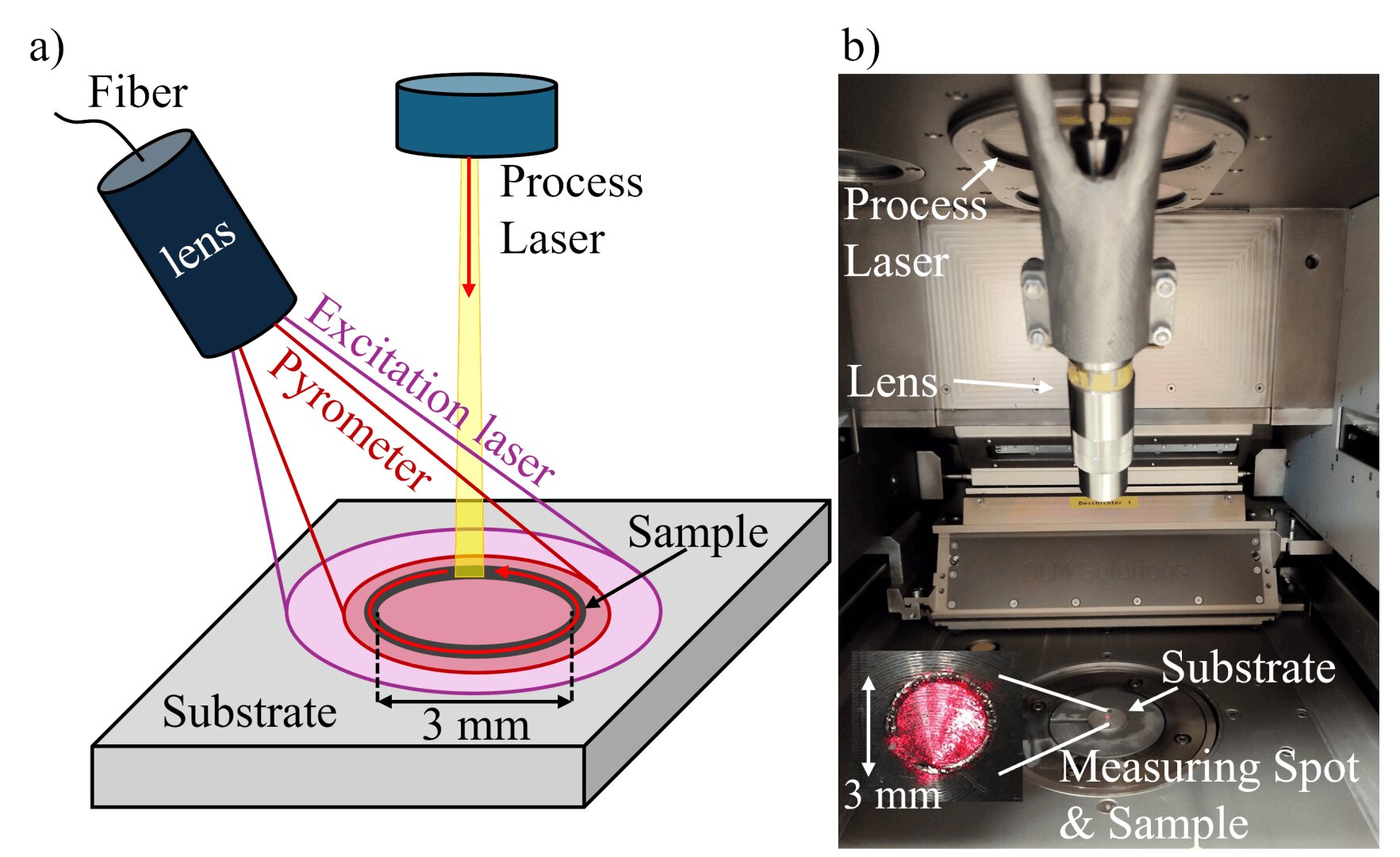 Diagram (a) shows a setup with process and excitation lasers, lens, pyrometer, and fiber directed at a 3 mm sample on a substrate. Photo (b) shows the setup with labeled laser, lens, substrate, and measuring spot.