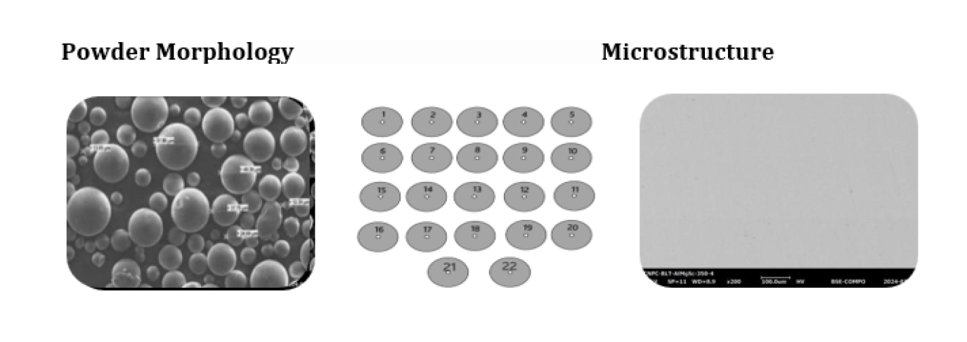 A labeled diagram with two sections: on the left, spherical powder particles shown under a microscope with size markers; on the right, a microstructure image displaying a uniform, smooth surface.