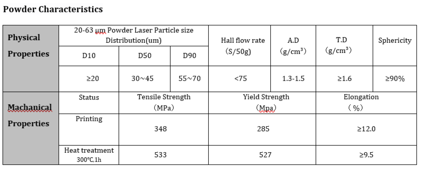 A table showing powder characteristics, divided into physical and mechanical properties, with data on particle size, flow rate, apparent density, tap density, sphericity, tensile strength, yield strength, and elongation.